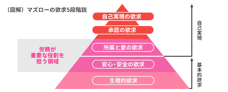 マズローの欲求5段階説から3か月以内の離職を考える