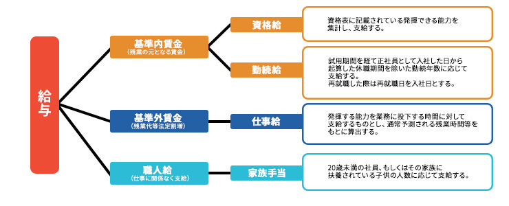 給与体系を定義しよう