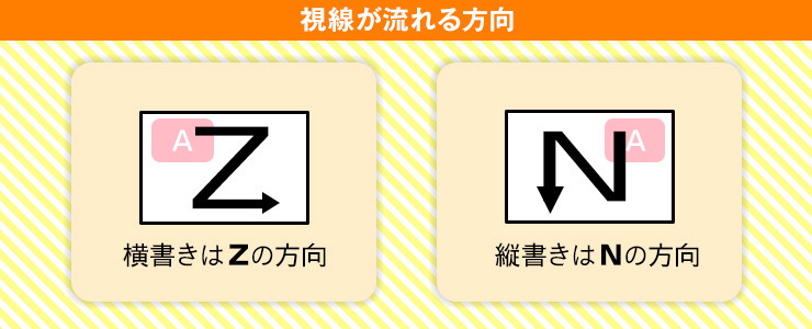6.　一番売りたい商品には視線誘導を活かす