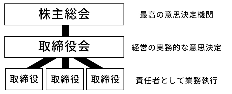 会社法の機関設計｜株主総会・取締役・取締役会の役割