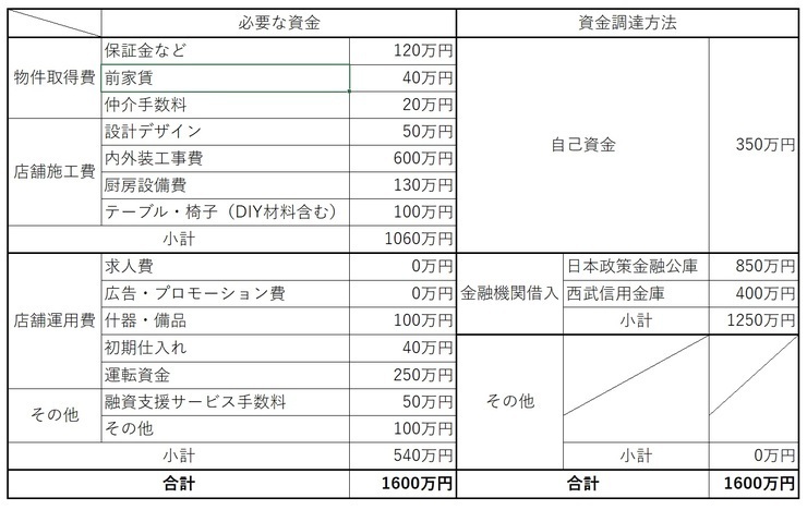 初期投資の内訳　～内外装費の内訳を細部まで確認し、見積もり900万円を650万円に減額～