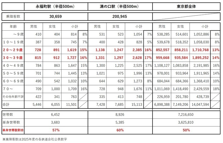 商圏情報（データ）　～店舗から半径500ｍのエリアと当初の希望エリア溝の口駅との比較（参考：東京都全体）～
