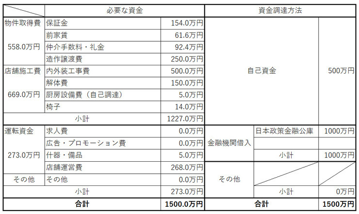 初期投資の内訳　～既存造作に消防法上の問題が判明。撤去費150万円が発生～