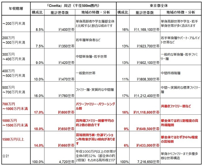 商圏情報　～客単価6000円のトラットリアを普段使いできる住宅エリア～
